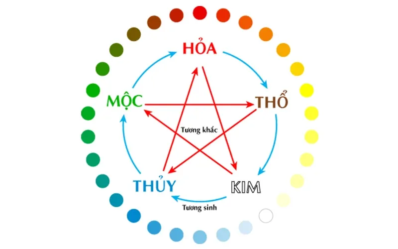 Tìm hiểu ngũ hành